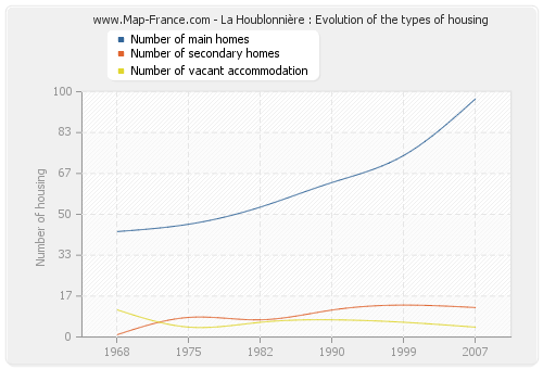 La Houblonnière : Evolution of the types of housing